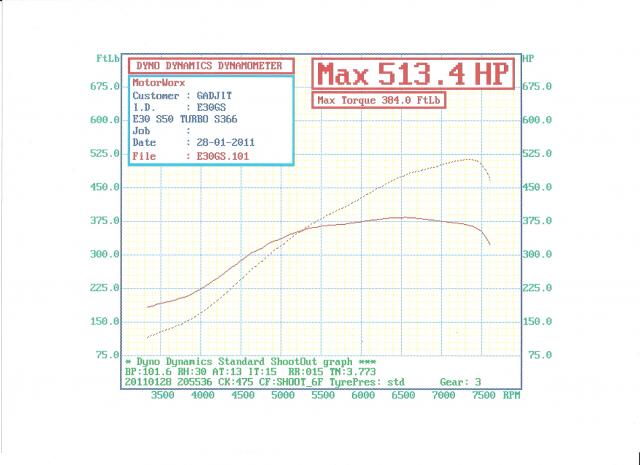 dyno3