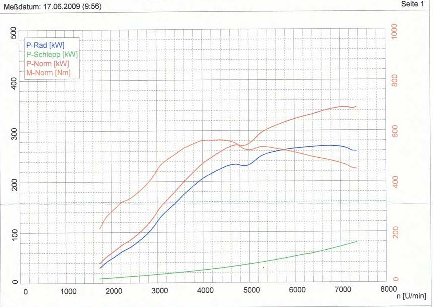dyno2009