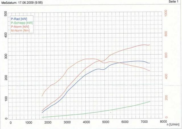 dyno2009