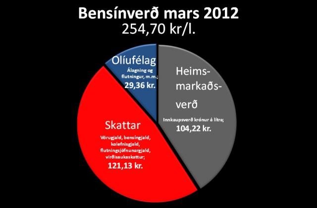 Bensínverð-mars-2012